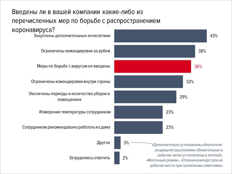 Четверть российских компаний рекомендуют своим сотрудникам в «коронавирусных условиях» работать из дома