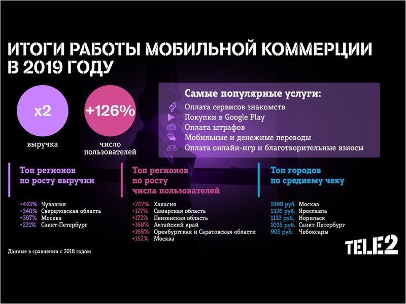 Оборот мобильной коммерции Tele2 вырос за год вдвое, средний чек в Брянске  — 205 рублей