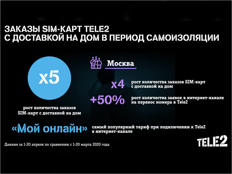 Количество заказов SIM-карт Tele2 с доставкой на дом увеличилось впятеро