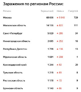 Темп роста заболеваемости COVID-19 в Брянской области остаётся высоким, регион вошёл в десятку по заболеваемости