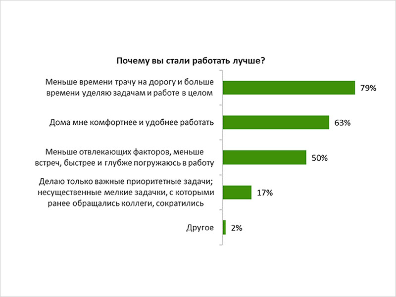 Больше половины россиян хотели бы работать на удалёнке после пандемии