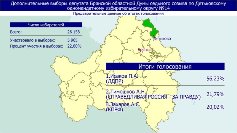 Брянские выборы-2022: кандидат от ЛДПР выиграл там, где снялся кандидат «ЕР»