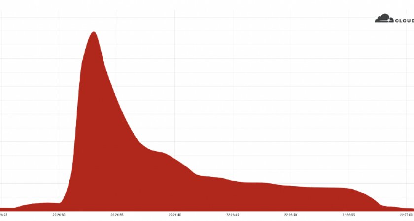 Cloudflare зафиксировала и отбила DDoS мощностью 26 млн. запросов в секунду