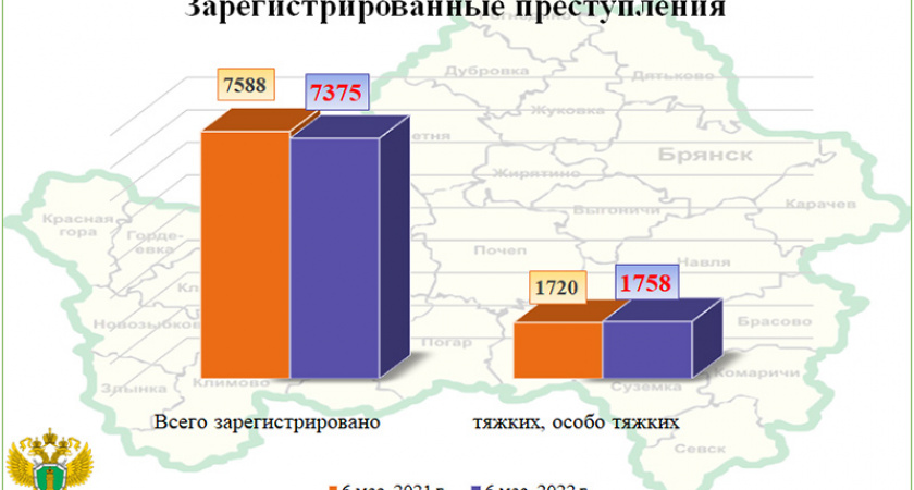 Раскрываемость преступлений в Брянской области находится на уровне 75%
