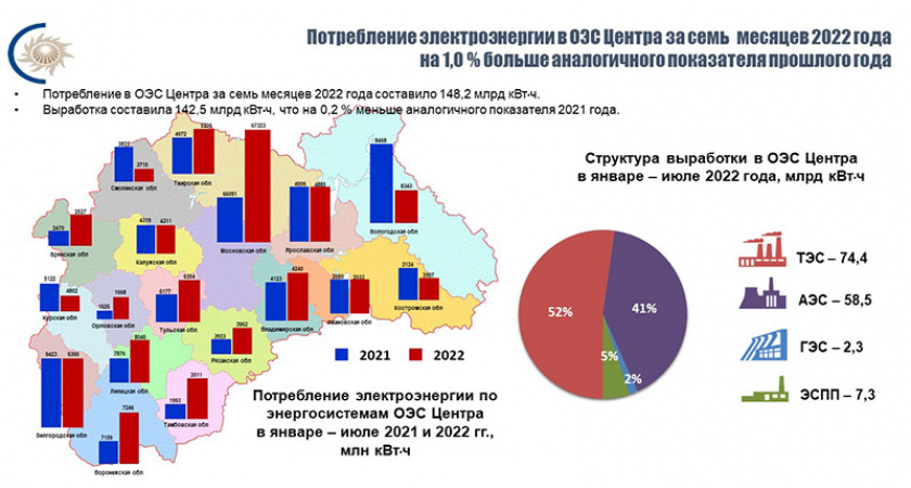 Энергопотребление в Брянской области за семь месяцев выросло на 2,3% год к году