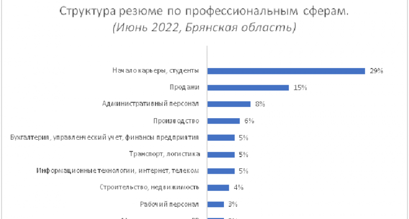 Зарплатные ожидания брянских соискателей работы на треть ниже, чем в среднем по России