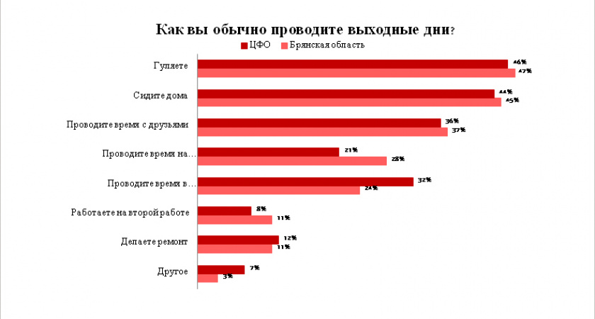 Почти половина жителей Брянской области считают, что выходных должно быть больше