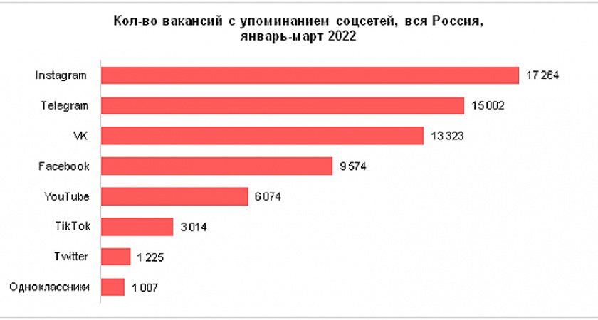 Брянские работодатели стали в почти в пять раз чаще искать специалистов по Telegram