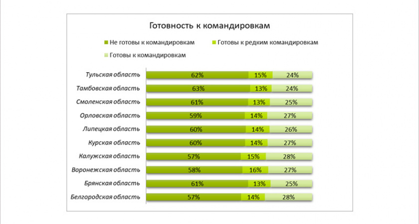 Почти две трети жителей Брянской области не готовы к командировкам