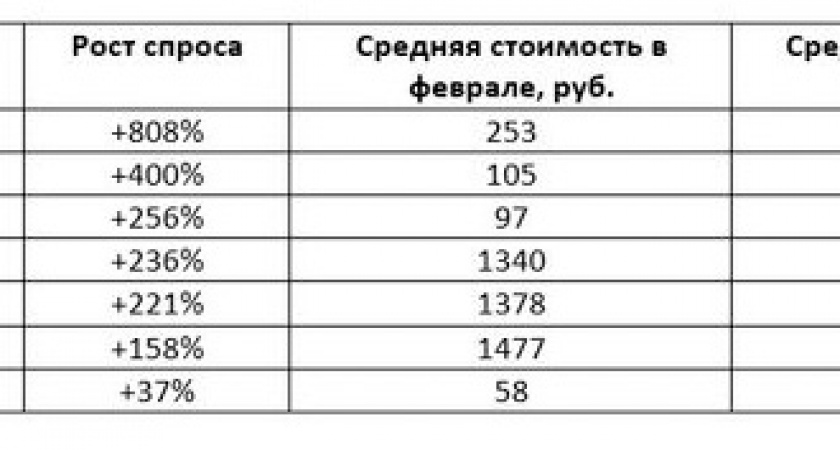 «Кризисная потребкорзина» россиян: гречка и сахар, тампоны и прокладки, а также контактные линзы