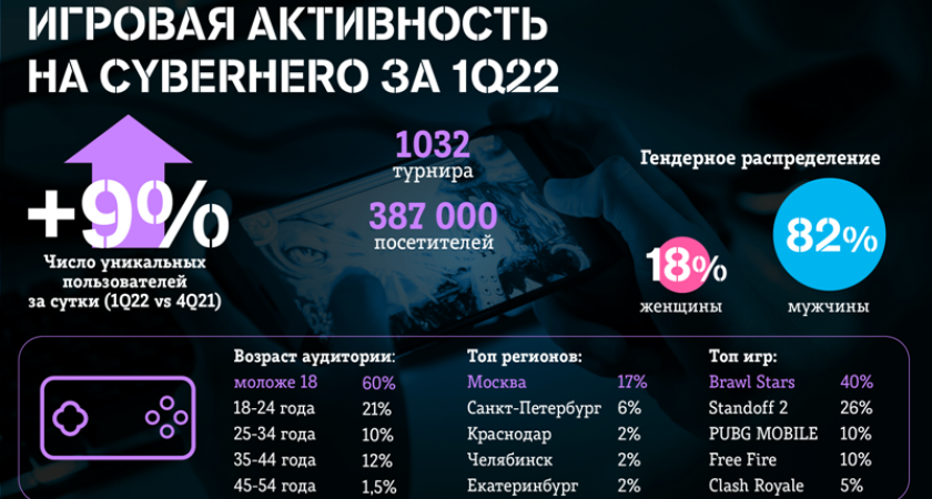 Киберспортсмены сыграли на Cyberhero более 1000 турниров за три месяца