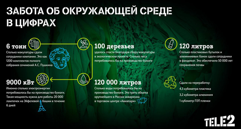 Вклад сотрудников Tele2 в экопроекты компании исчисляется кубометрами