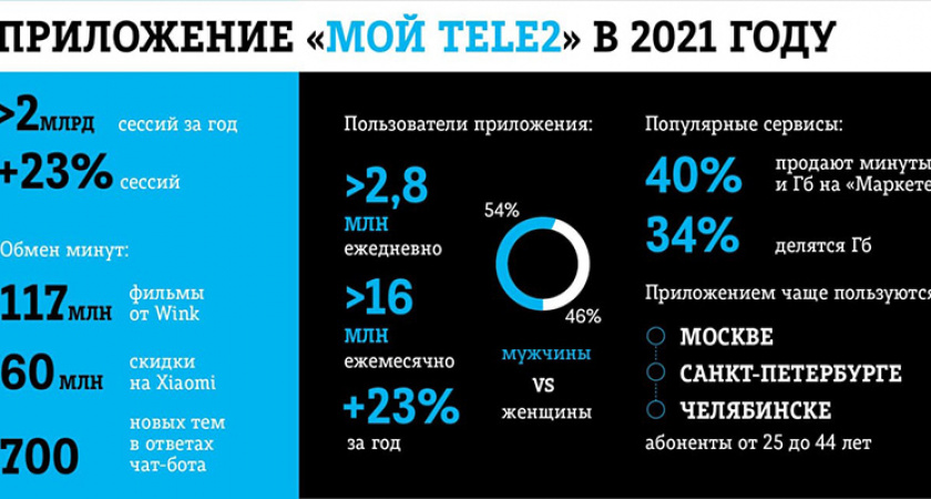 Клиенты Tele2 воспользовались в прошлом году операторским приложением 2 млрд. раз