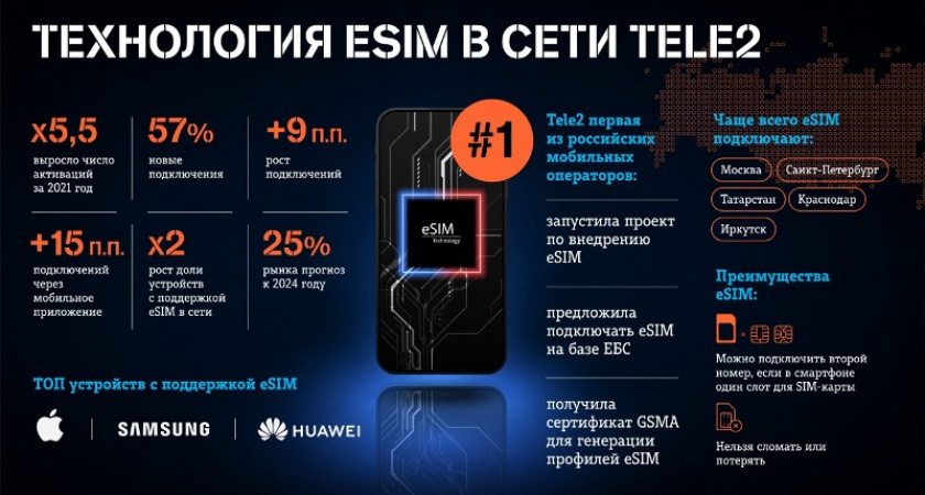 Клиенты распробовали: число активаций eSIM Tele2 выросло в 5,5 раз