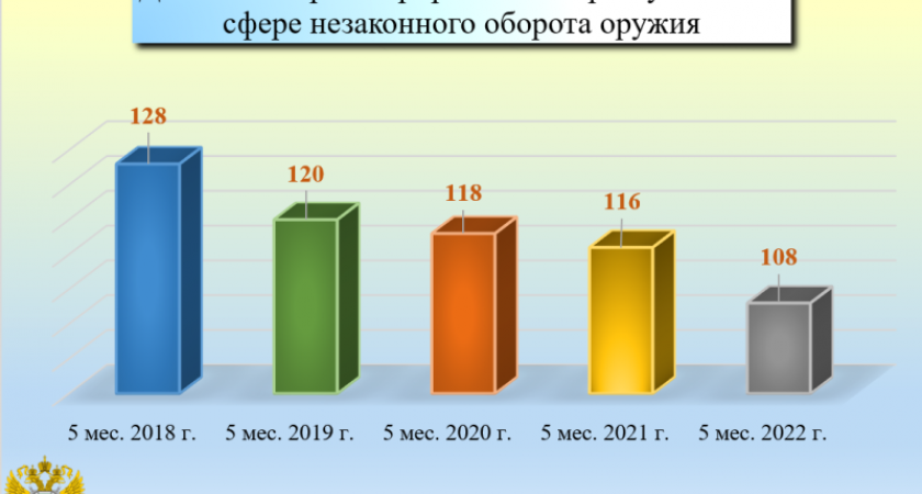 В Брянской области раскрывается семь из десяти преступлений, связанных с оборотом оружия