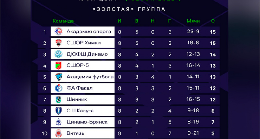 Брянское «Динамо» начнёт игры в Золотой группе ЮФЛ с девятого места