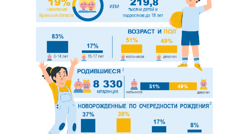 Больше половины родившихся в Брянской области детей — мальчики
