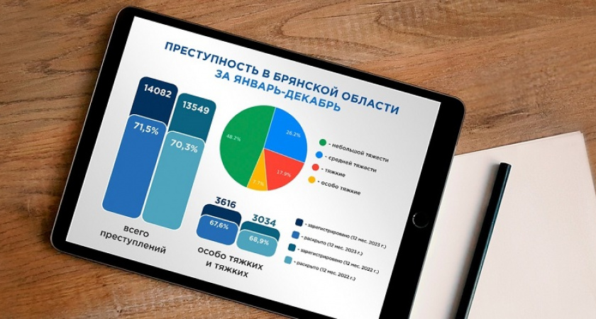 Количество тяжких преступлений в Брянской области за год выросло почти на 20% - прокуратура