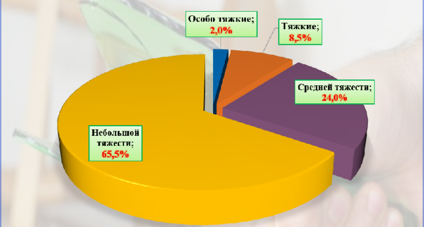 Брянская прокуратура насчитала в январе 200 «пьяных» преступлений