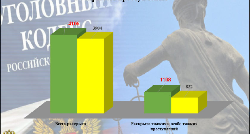 Брянская прокуратура: в регионе раскрываются восемь из десяти преступлений