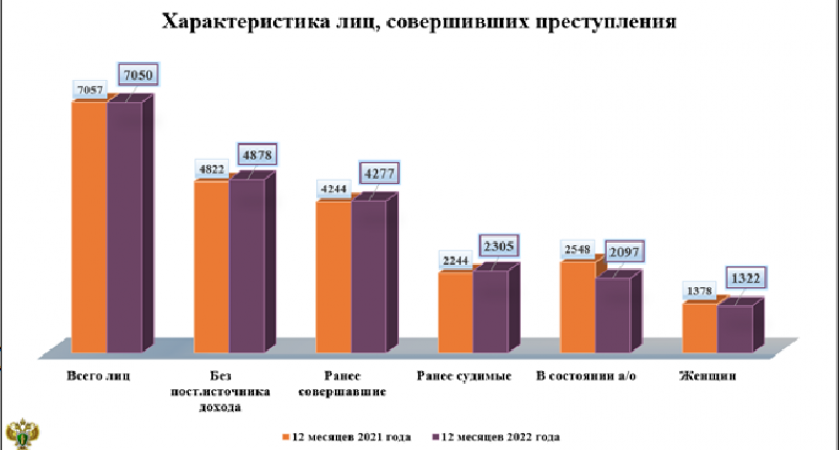 Мужчина до 39 лет, ранее судимый: брянская прокуратура составила портрет преступника-2022