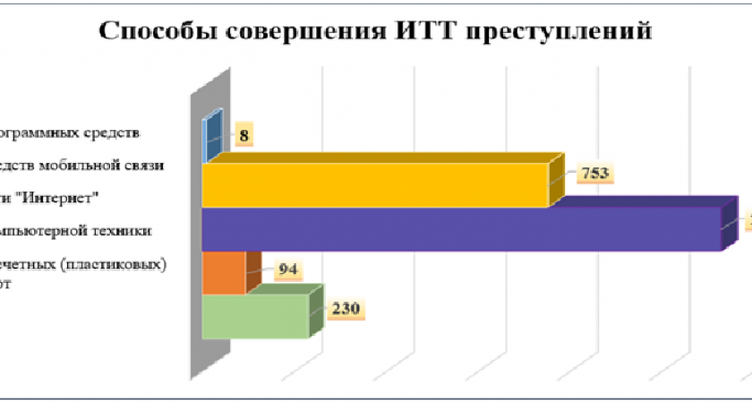 Киберпреступления в Брянской области: почти 1000 мошеннических «разводов» и только семь реальных хакерских взломов