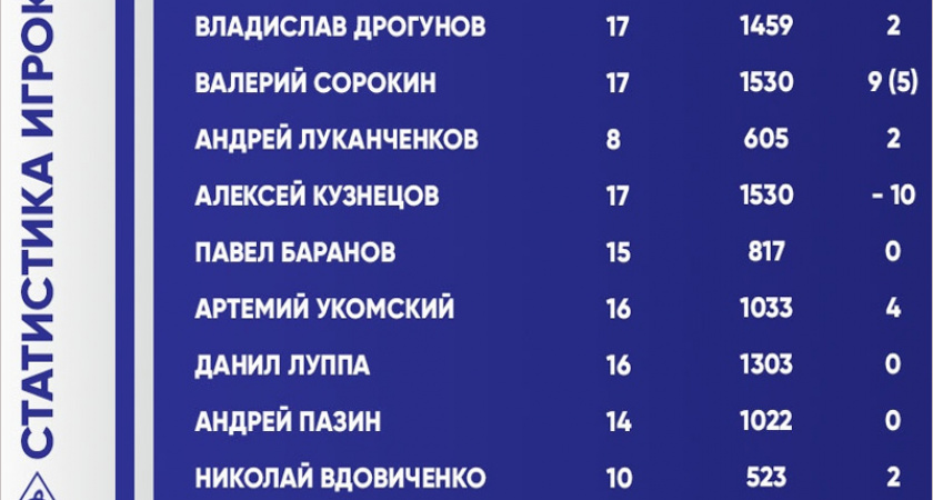 Болельщики брянского «Динамо» определяют лучшего игрока «короткого сезона»