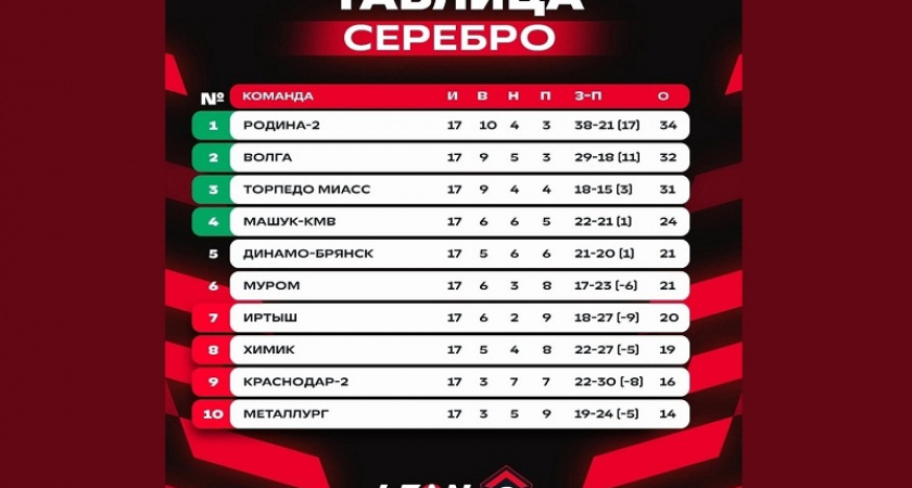 Брянское «Динамо» получило «подарки» от конкурентов и в последнем матче должно побеждать