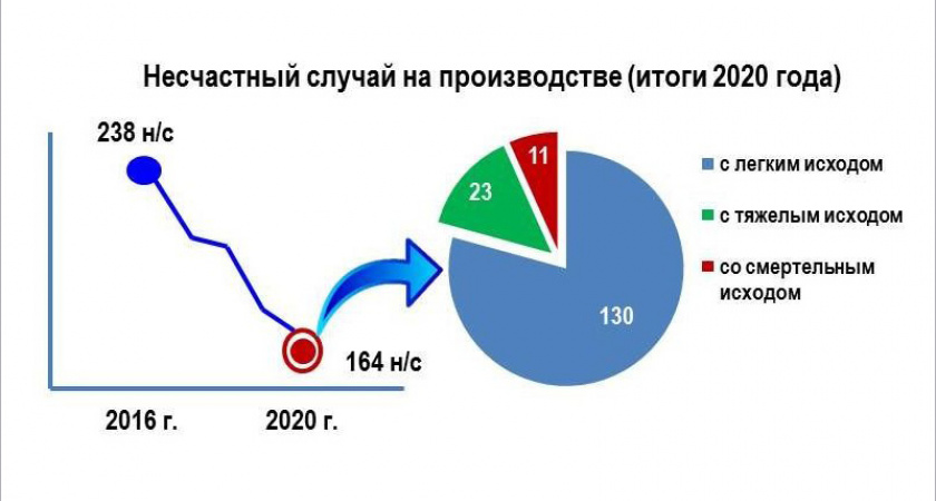 На брянских предприятиях за год произошло 11 смертельных несчастных случаев