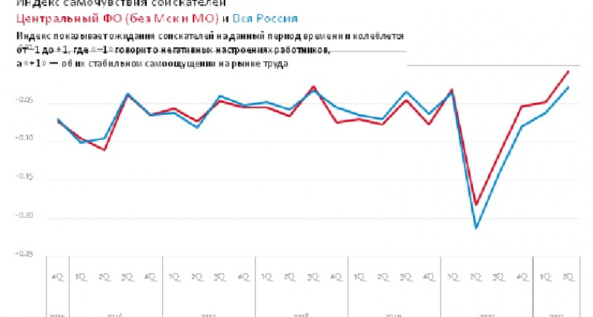 Рабочие настроения сотрудников брянских компаний вернулись на докризисный уровень — hh.ru