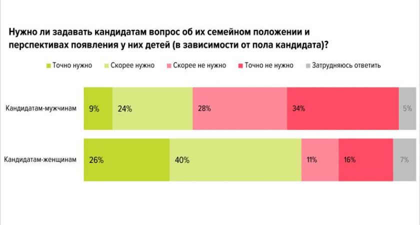 Большинство работодателей уверены, что женщин нужно спрашивать о перспективах «декрета» - HeadHunter