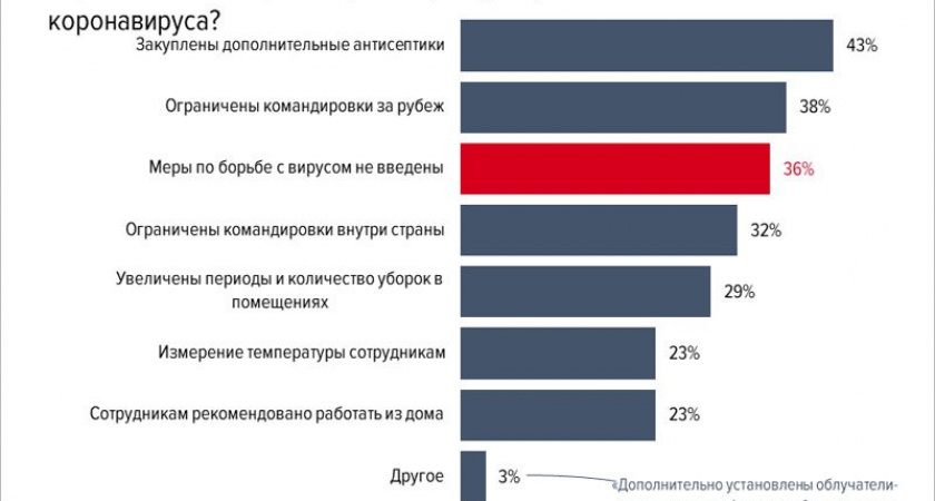 Четверть российских компаний рекомендуют своим сотрудникам в «коронавирусных условиях» работать из дома