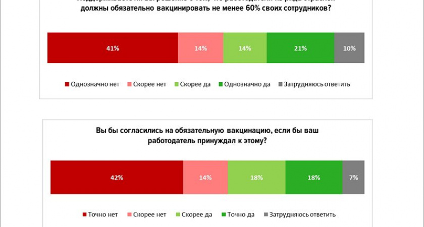 Обязательную вакцинацию одобряет только каждый пятый россиянин – опрос
