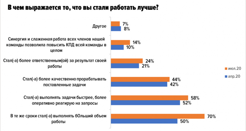 Четверть рядовых сотрудников компаний ЦФО считают, что на удалёнке они стали эффективнее