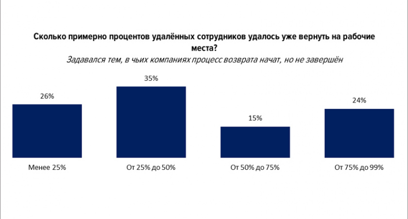 Больше трети работодателей успели вернуть всех сотрудников с «удалёнки» в офисы