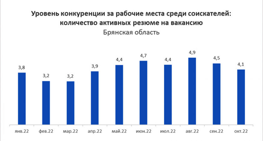 Ситуация на рынке труда в Брянской области: кадровый голод