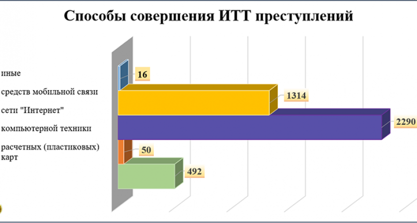 «Высокотехнологичные» преступления в 2022 году составили четверть от общего количества преступлений в Брянской области