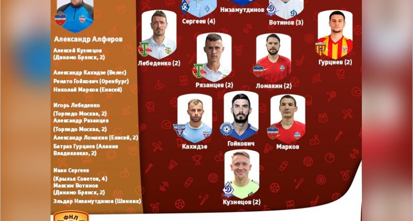 В символическую сборную тура первенства ФНЛ вновь включены двое игроков брянского «Динамо»