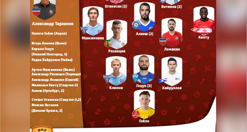 Брянский футболист включён в символическую сборную 5-го тура первенства ФНЛ