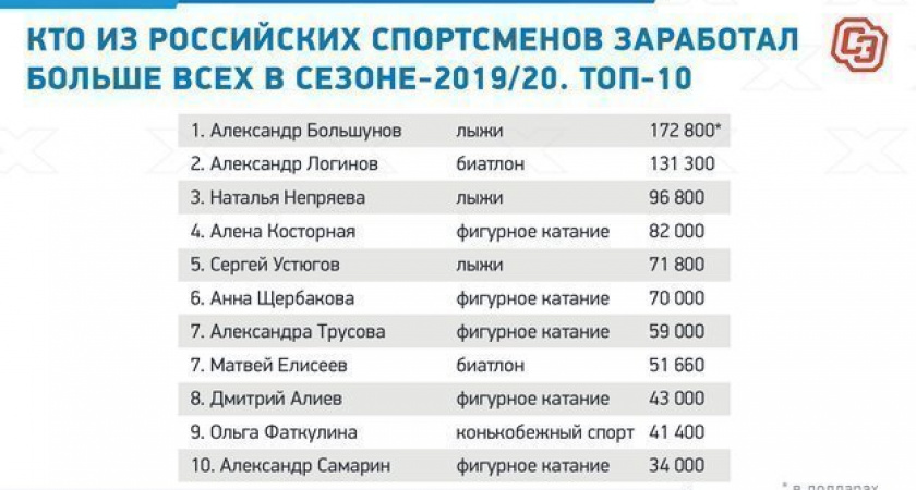 Александр Большунов — лидер по заработанным призовым среди зимних спорстменов-«неигровиков»