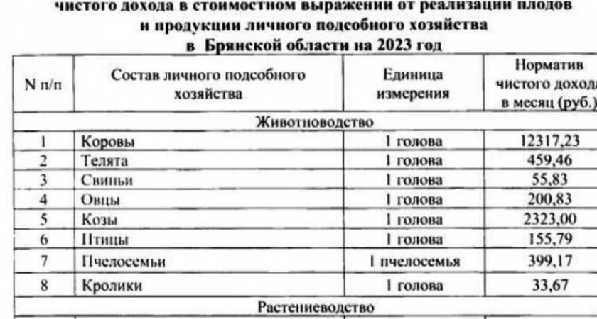 В Брянской области владельцам личных подворий подсчитали «предписанный доход»