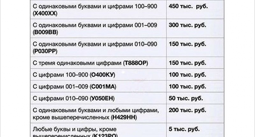 До 6 млн. рублей: Минэкономразвития установило официальные тарифы на «красивые» автономера