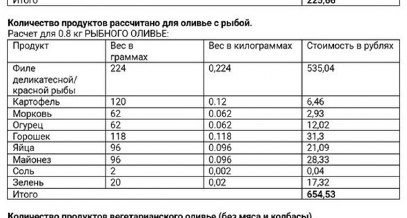 Индекс оливье: новогодний салат в Брянске в этом году обойдётся в 237,61 руб. на семью из трёх человек