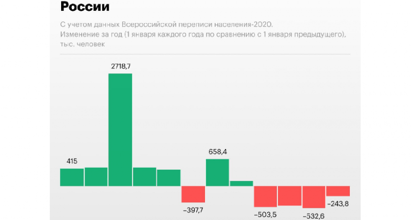Отрицательный рост населения России сократился в два раза - Росстат