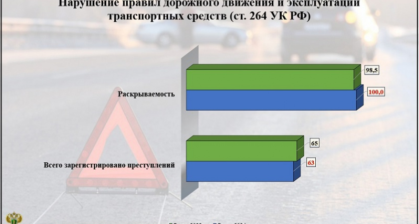 Брянская прокуратура отчиталась о стопроцентной раскрываемости «дорожных преступлений»