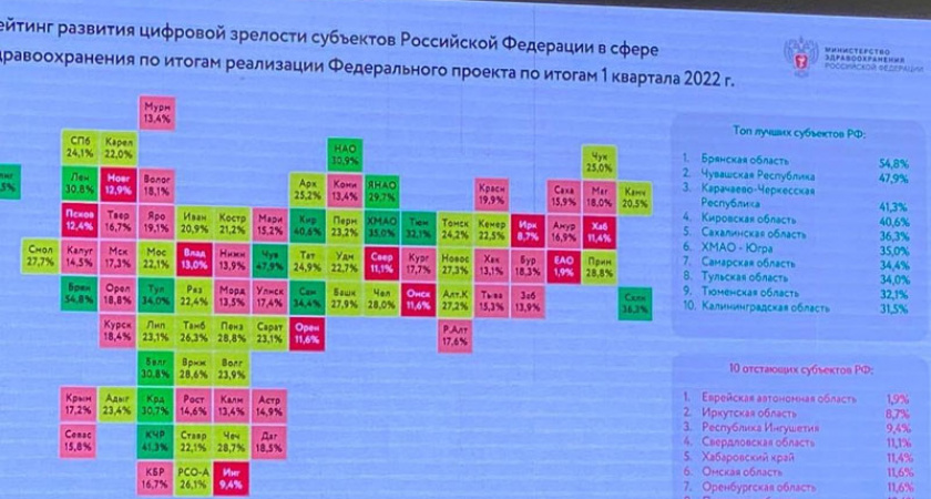 Брянская область в 2022 году стала первой в «рейтинге развития цифровой зрелости» в здравоохранении