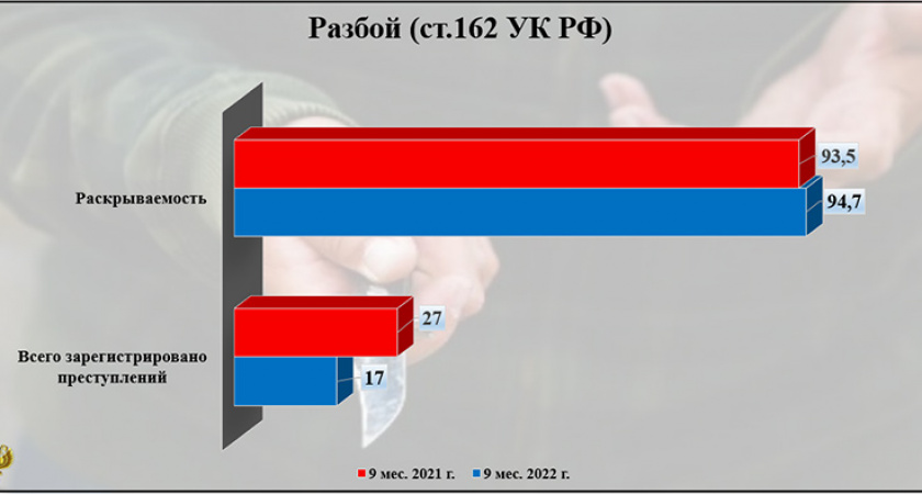 Количество разбоев в Брянской области сократилось более чем на треть