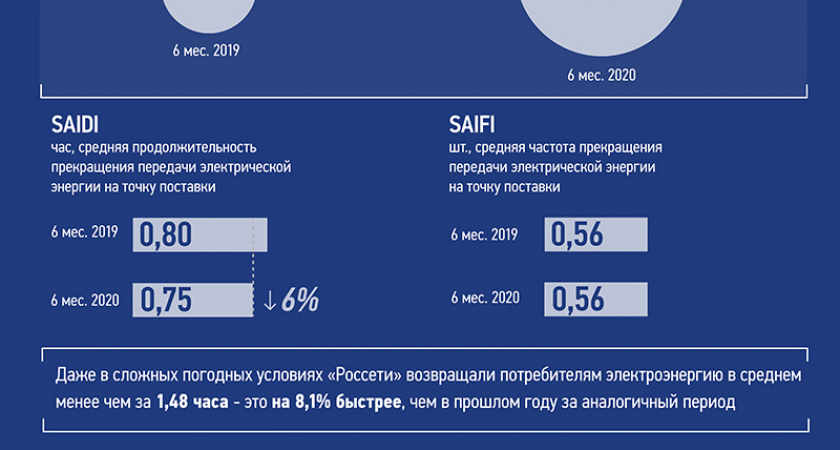 Группа компаний «Россети» увеличивает показатели надёжности