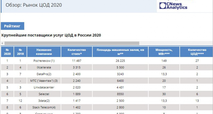 «Ростелеком» лидирует с большим отрывом среди российских поставщиков услуг ЦОД