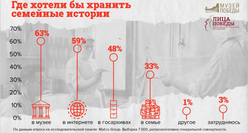 «Цифры Победы» и «Лица Победы» Росстата и Музея Победы: истории о подвиге народа должны быть доступными в интернете